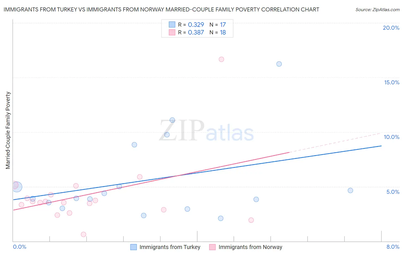 Immigrants from Turkey vs Immigrants from Norway Married-Couple Family Poverty