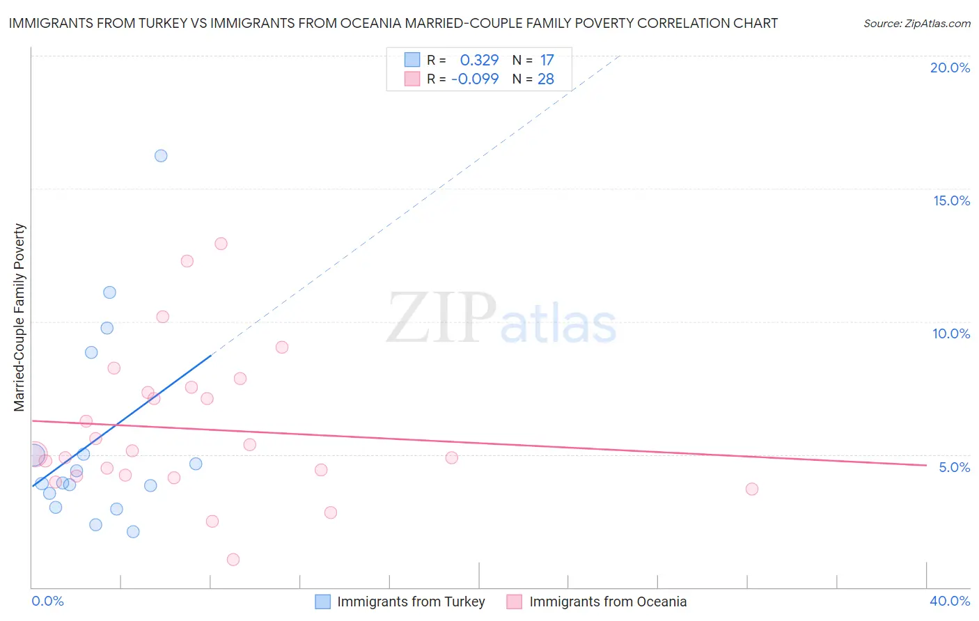 Immigrants from Turkey vs Immigrants from Oceania Married-Couple Family Poverty