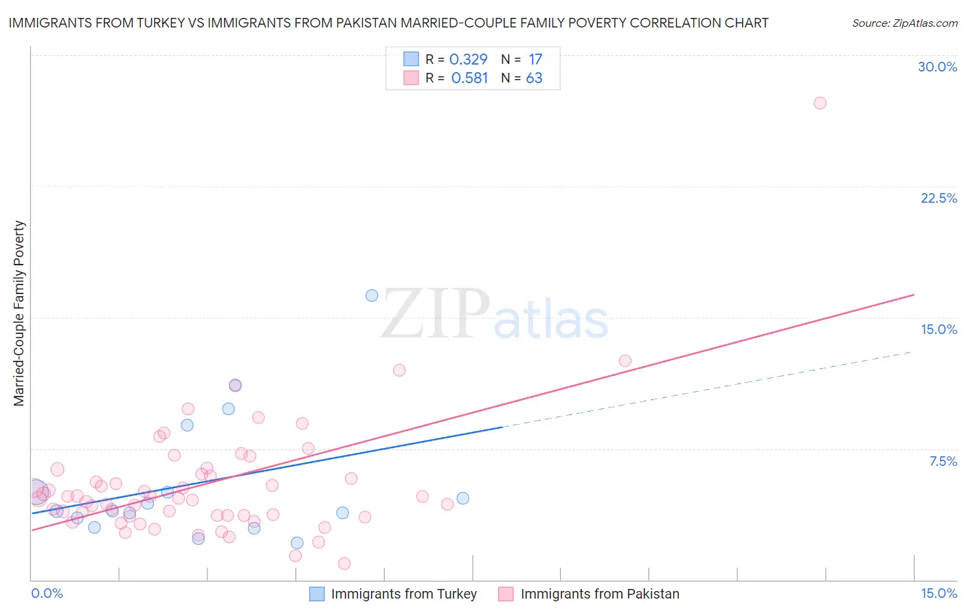 Immigrants from Turkey vs Immigrants from Pakistan Married-Couple Family Poverty