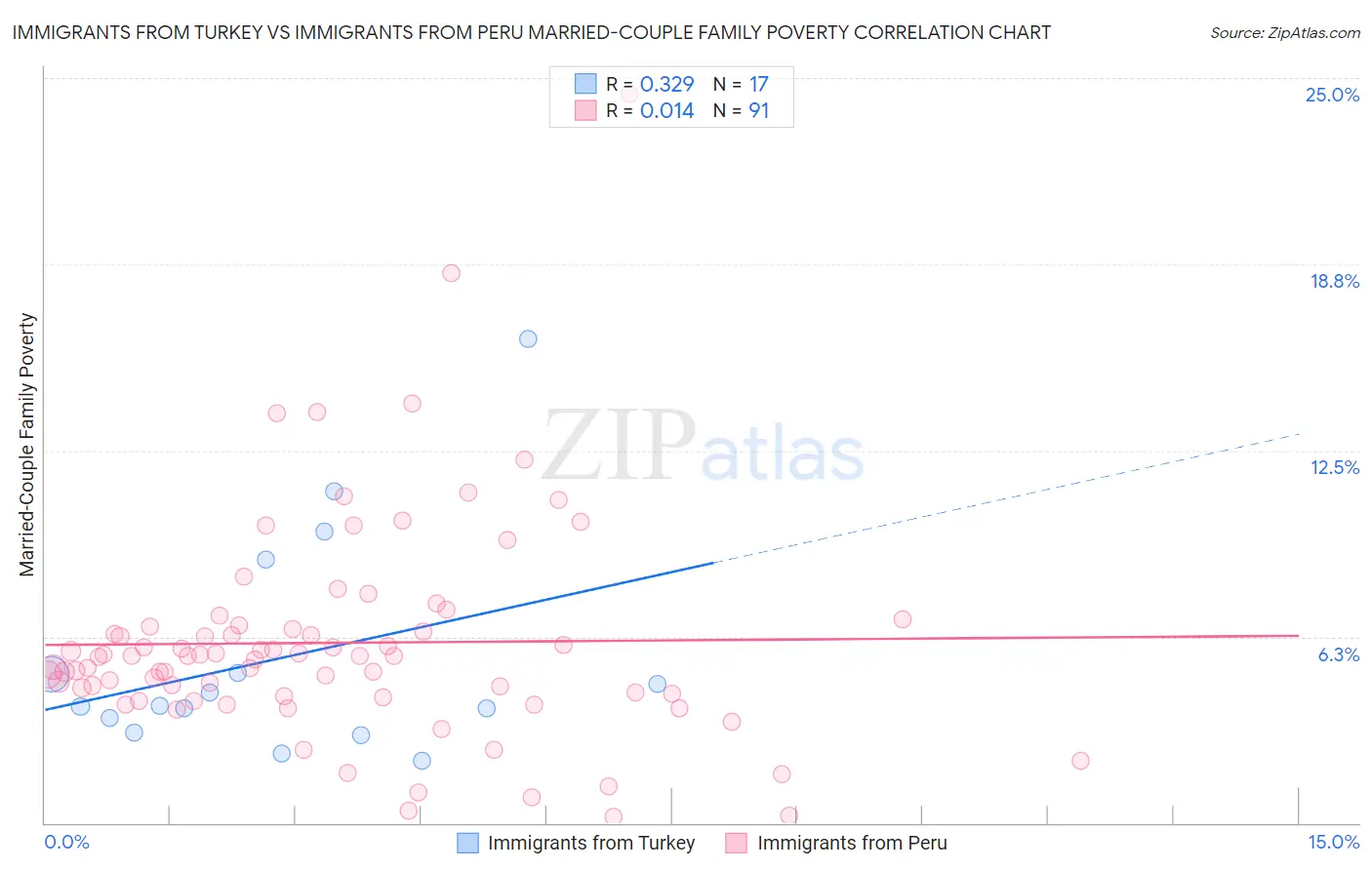 Immigrants from Turkey vs Immigrants from Peru Married-Couple Family Poverty