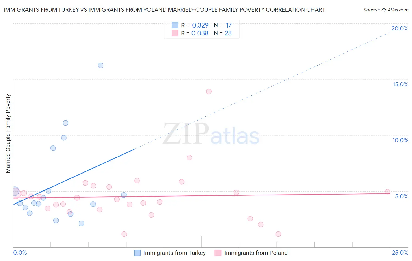 Immigrants from Turkey vs Immigrants from Poland Married-Couple Family Poverty