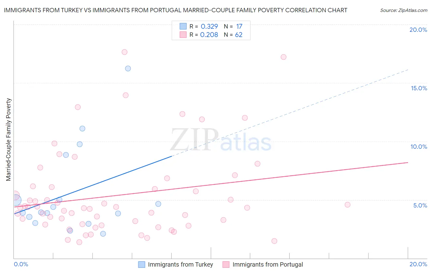 Immigrants from Turkey vs Immigrants from Portugal Married-Couple Family Poverty
