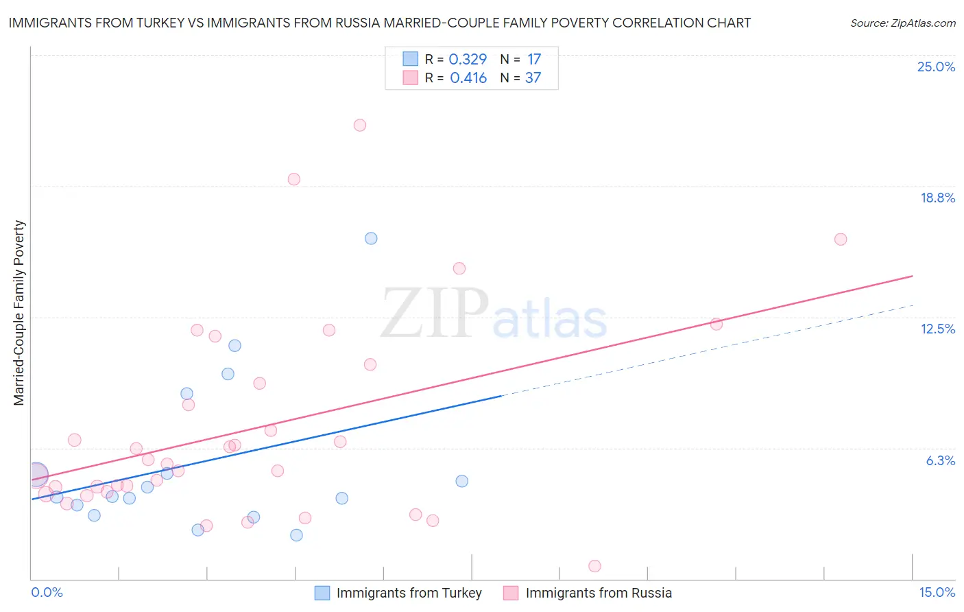 Immigrants from Turkey vs Immigrants from Russia Married-Couple Family Poverty