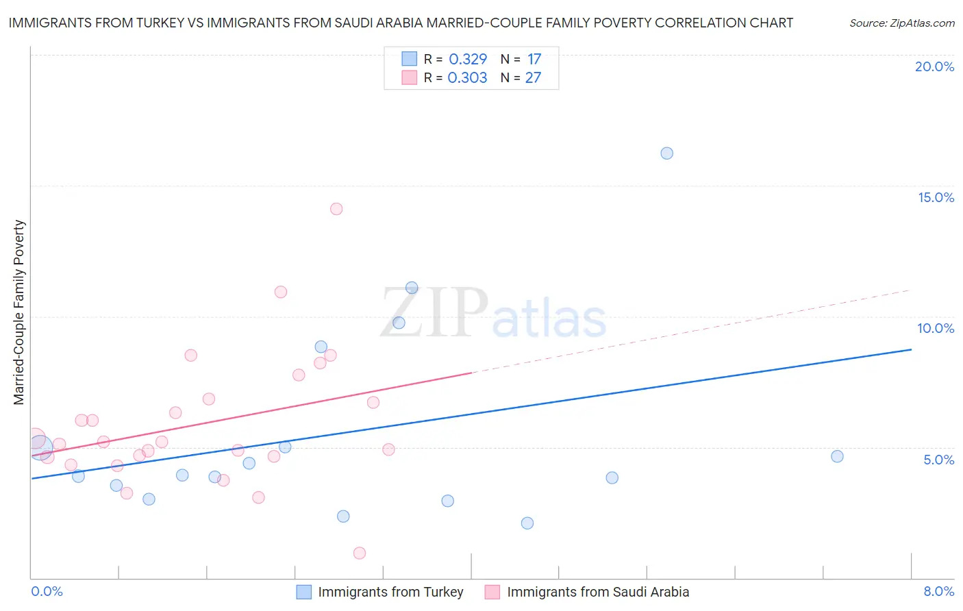 Immigrants from Turkey vs Immigrants from Saudi Arabia Married-Couple Family Poverty