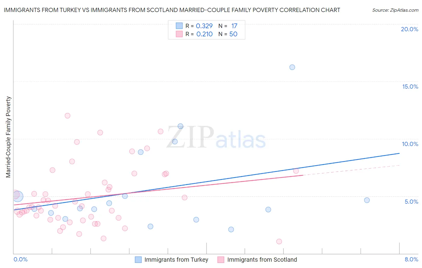 Immigrants from Turkey vs Immigrants from Scotland Married-Couple Family Poverty