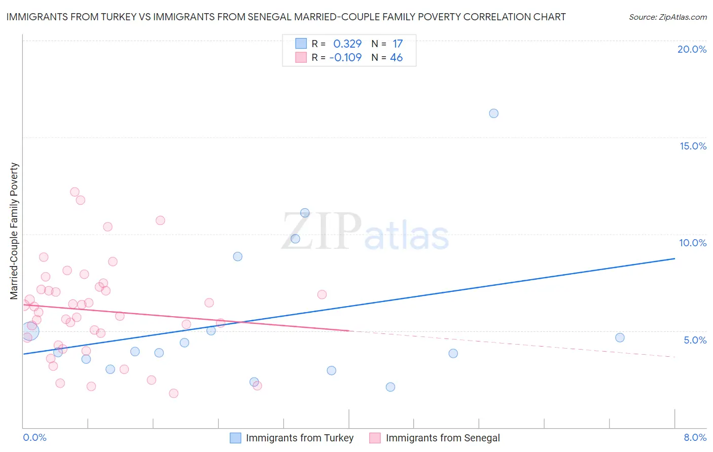 Immigrants from Turkey vs Immigrants from Senegal Married-Couple Family Poverty