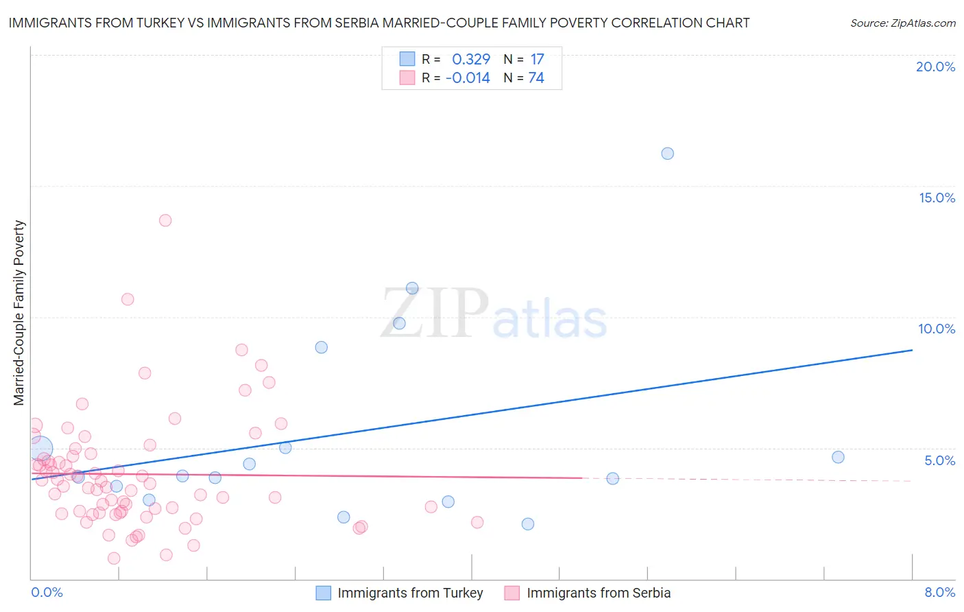Immigrants from Turkey vs Immigrants from Serbia Married-Couple Family Poverty