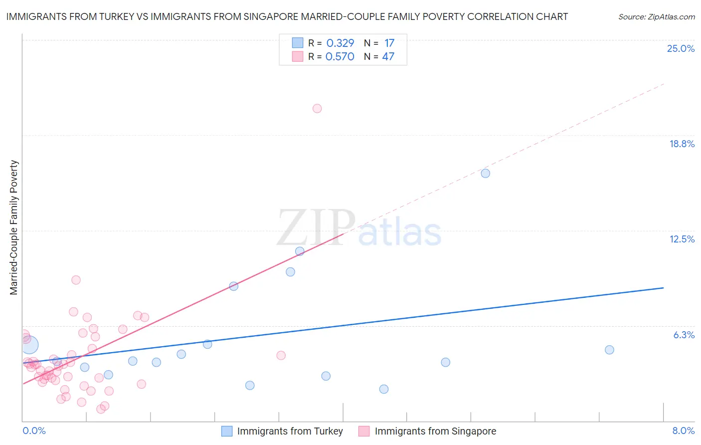 Immigrants from Turkey vs Immigrants from Singapore Married-Couple Family Poverty