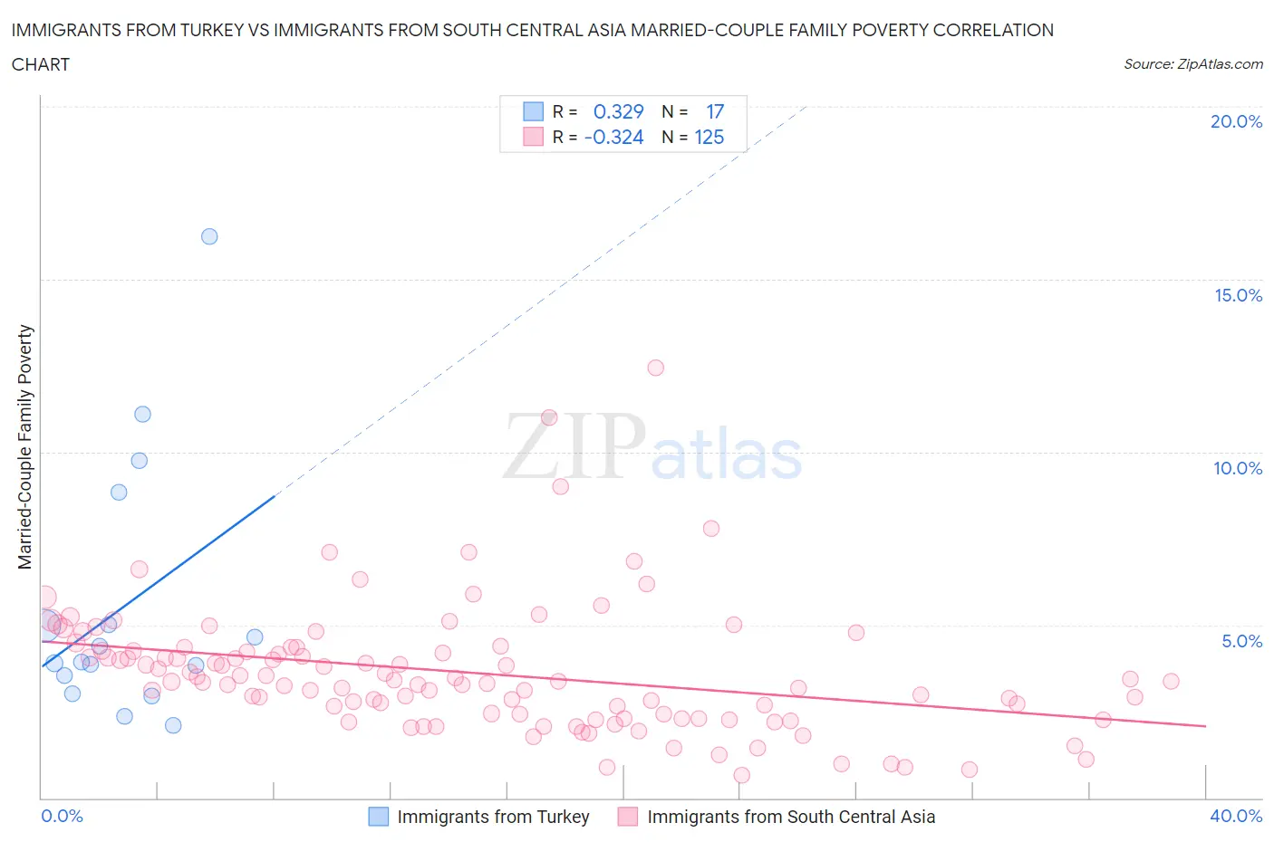 Immigrants from Turkey vs Immigrants from South Central Asia Married-Couple Family Poverty