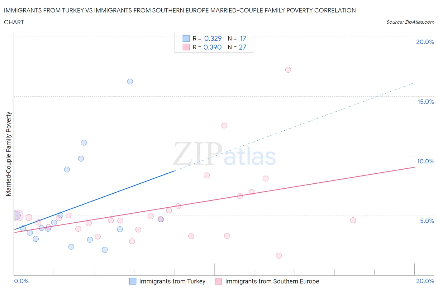 Immigrants from Turkey vs Immigrants from Southern Europe Married-Couple Family Poverty