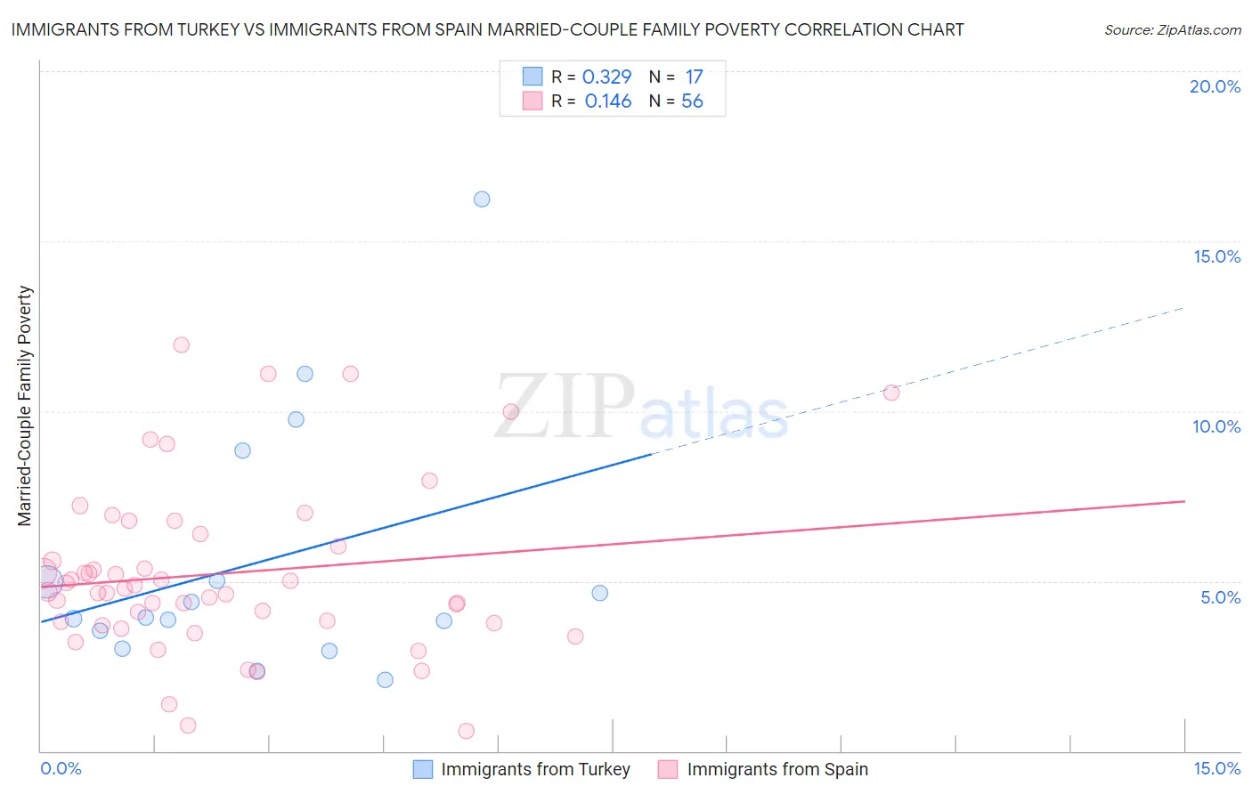 Immigrants from Turkey vs Immigrants from Spain Married-Couple Family Poverty