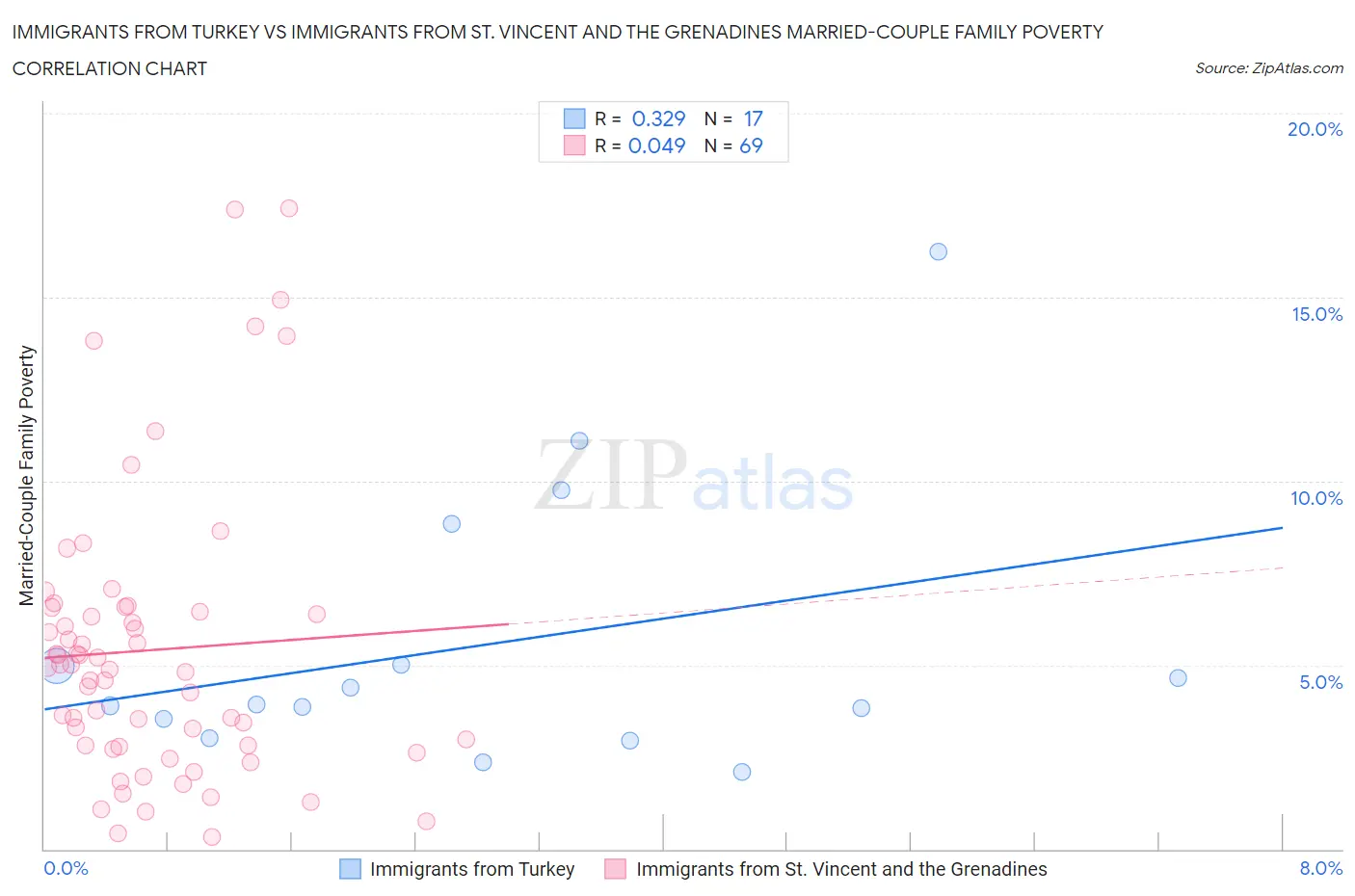 Immigrants from Turkey vs Immigrants from St. Vincent and the Grenadines Married-Couple Family Poverty