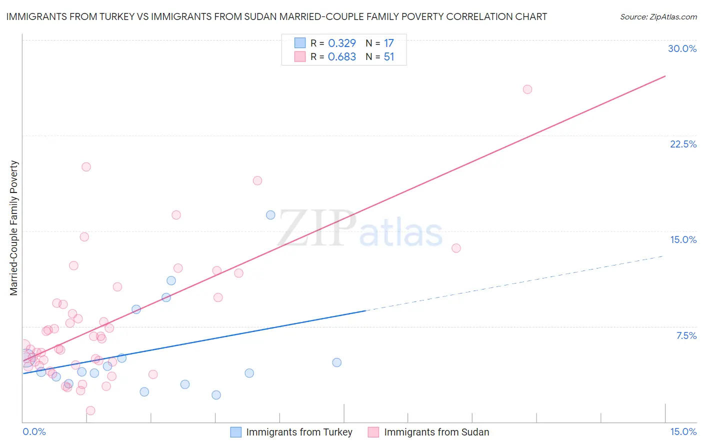 Immigrants from Turkey vs Immigrants from Sudan Married-Couple Family Poverty