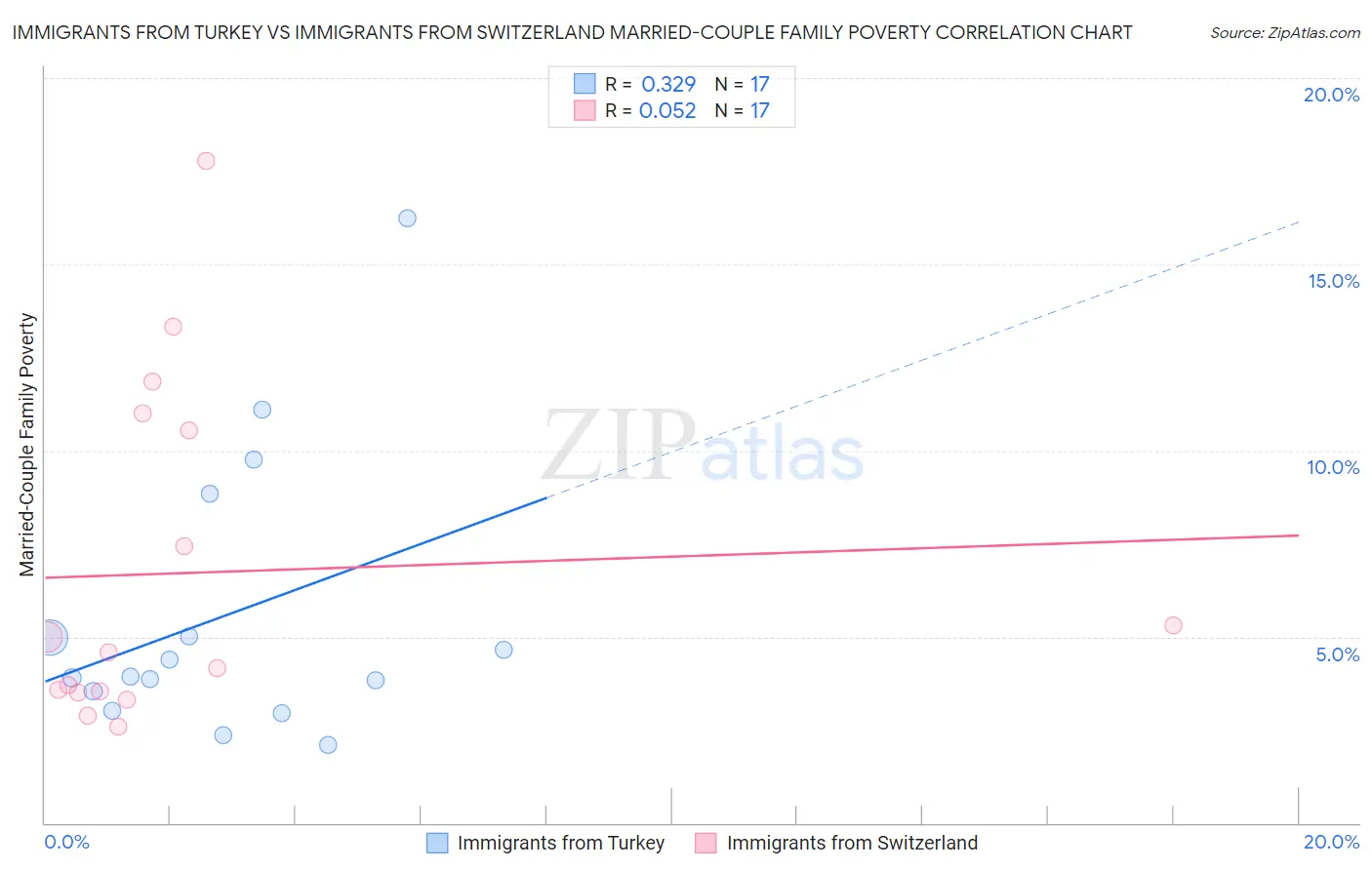 Immigrants from Turkey vs Immigrants from Switzerland Married-Couple Family Poverty