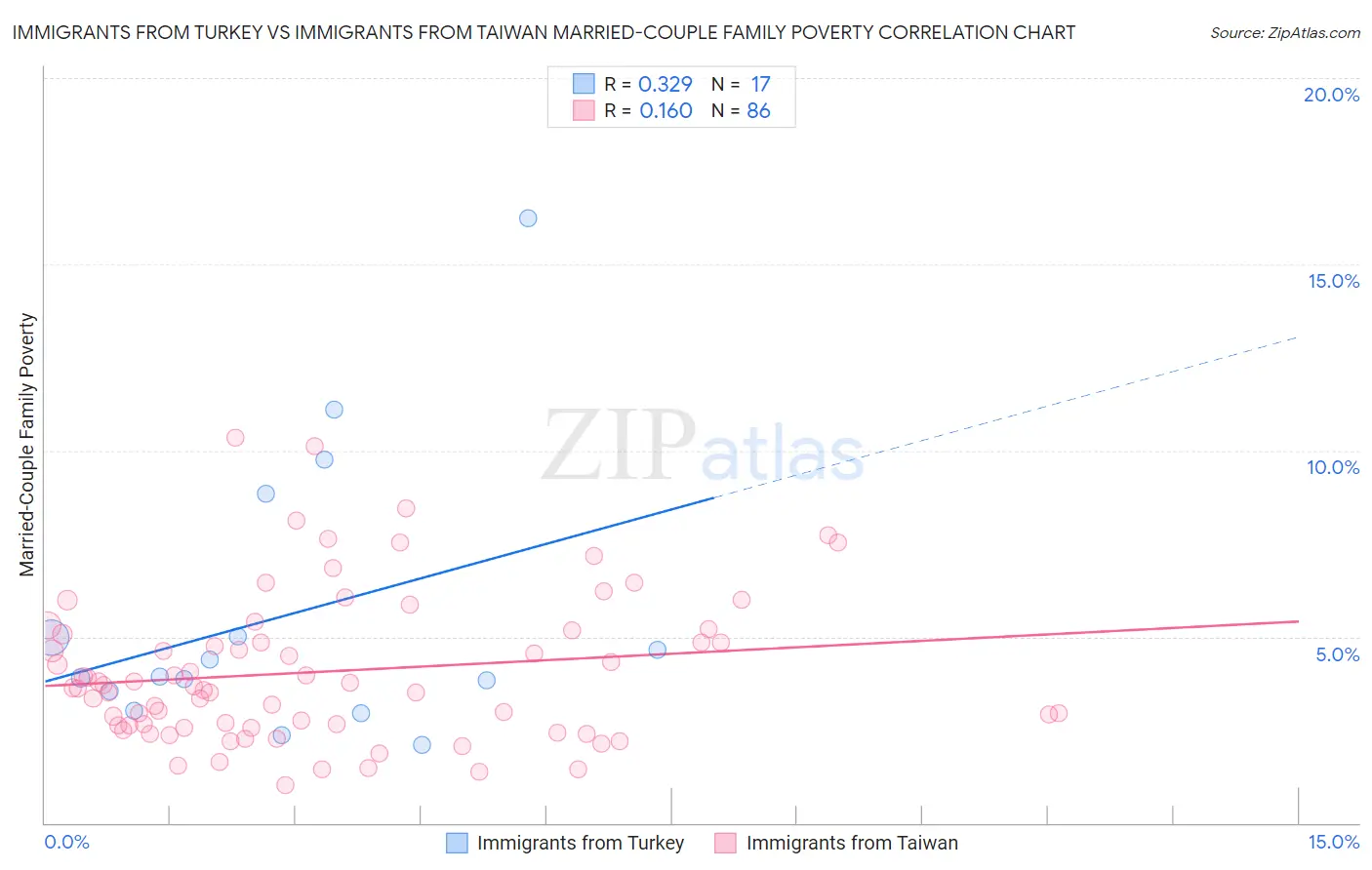 Immigrants from Turkey vs Immigrants from Taiwan Married-Couple Family Poverty