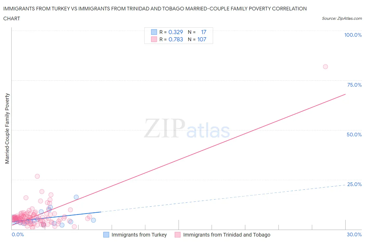 Immigrants from Turkey vs Immigrants from Trinidad and Tobago Married-Couple Family Poverty