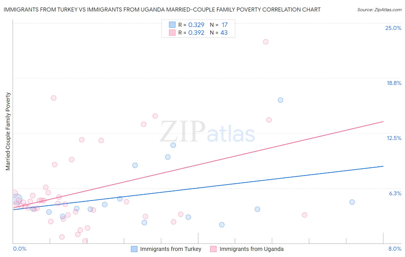 Immigrants from Turkey vs Immigrants from Uganda Married-Couple Family Poverty