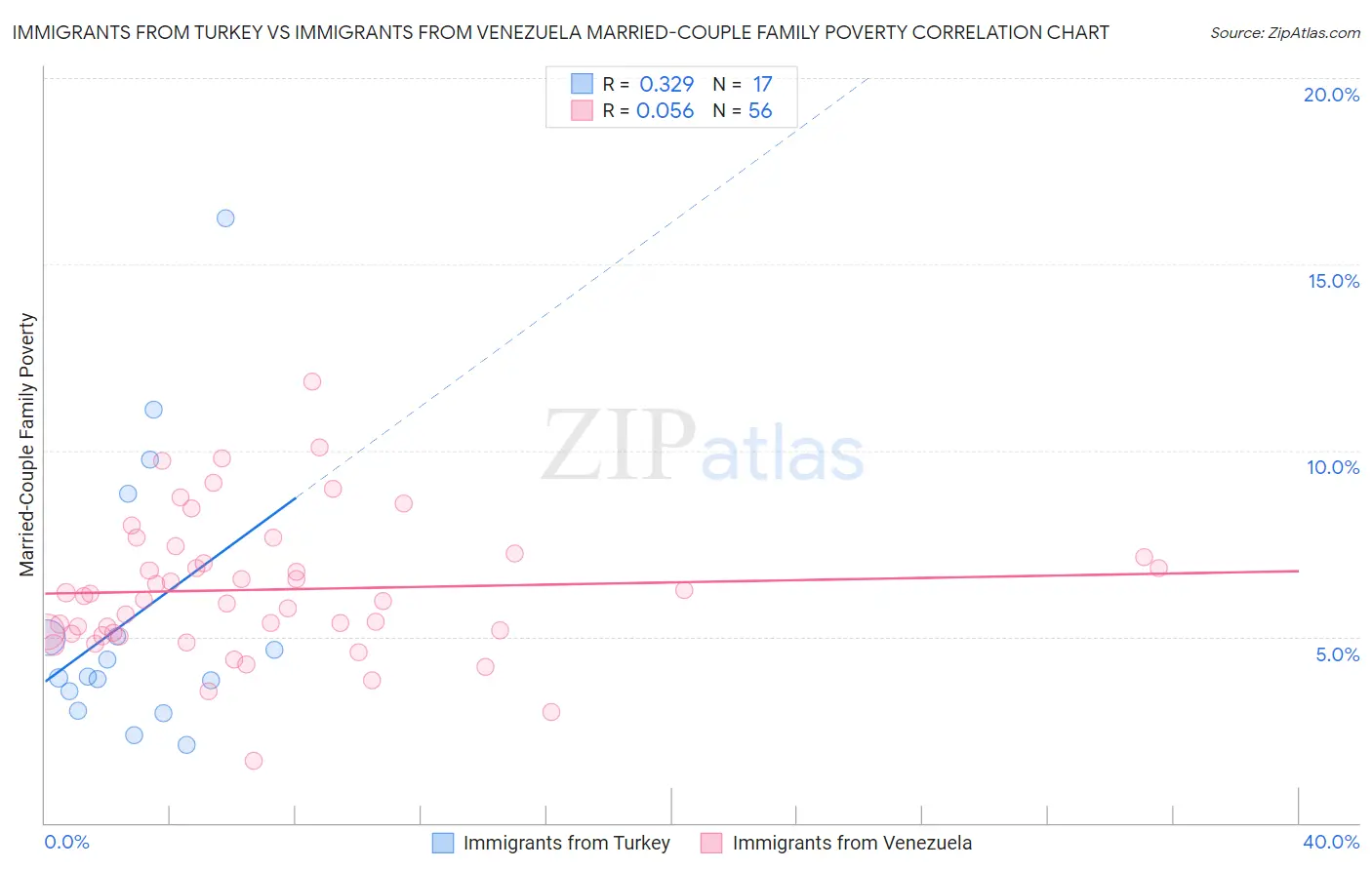 Immigrants from Turkey vs Immigrants from Venezuela Married-Couple Family Poverty