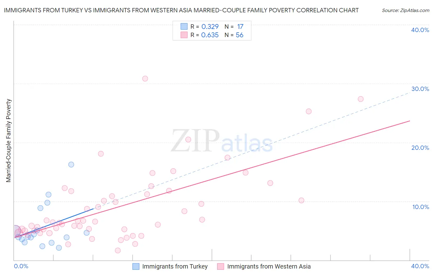 Immigrants from Turkey vs Immigrants from Western Asia Married-Couple Family Poverty