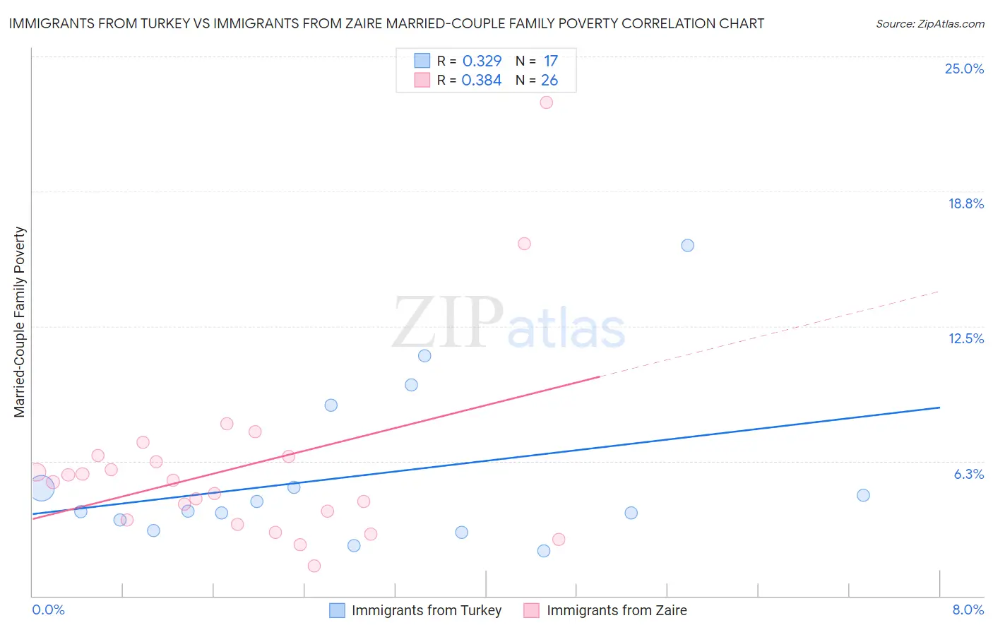 Immigrants from Turkey vs Immigrants from Zaire Married-Couple Family Poverty