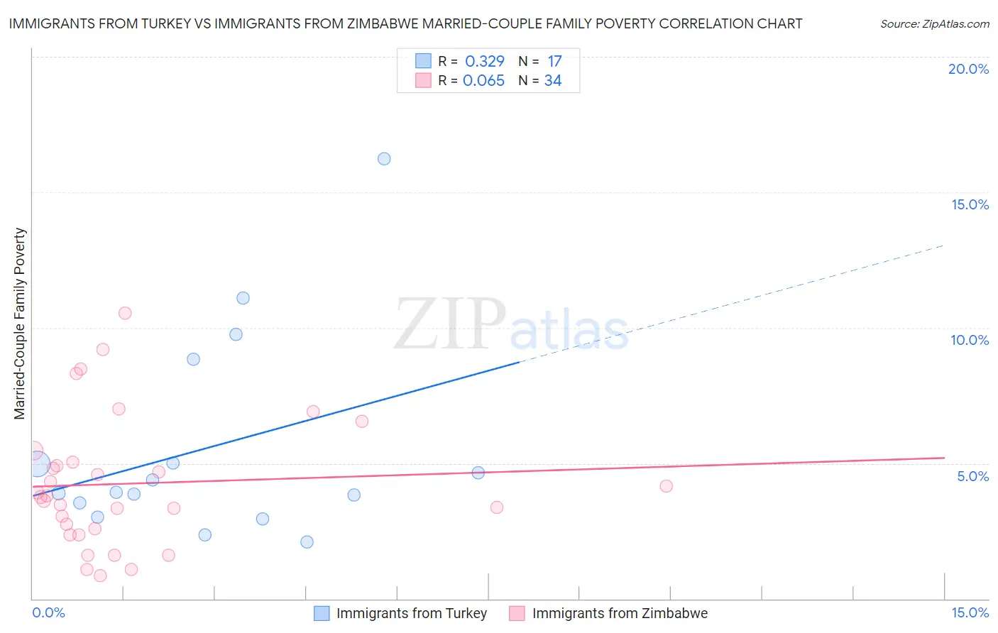 Immigrants from Turkey vs Immigrants from Zimbabwe Married-Couple Family Poverty