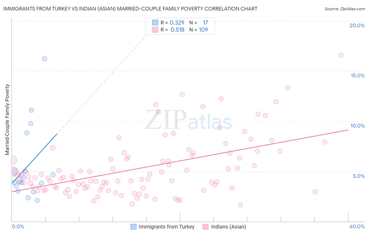 Immigrants from Turkey vs Indian (Asian) Married-Couple Family Poverty