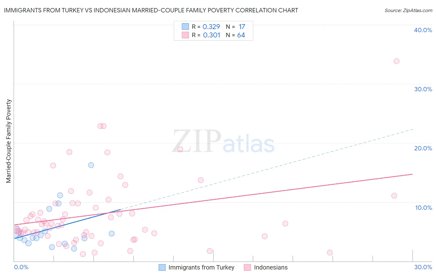 Immigrants from Turkey vs Indonesian Married-Couple Family Poverty
