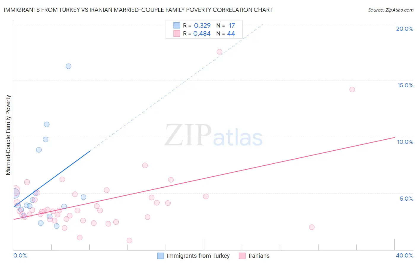 Immigrants from Turkey vs Iranian Married-Couple Family Poverty