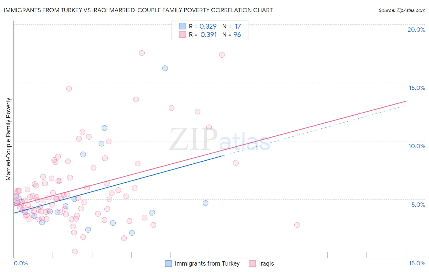 Immigrants from Turkey vs Iraqi Married-Couple Family Poverty