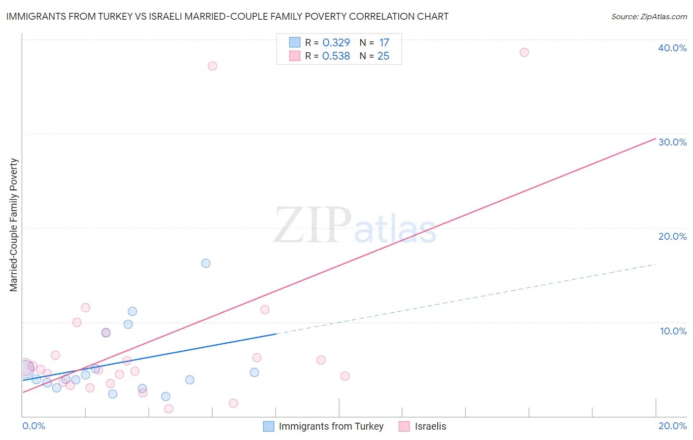 Immigrants from Turkey vs Israeli Married-Couple Family Poverty