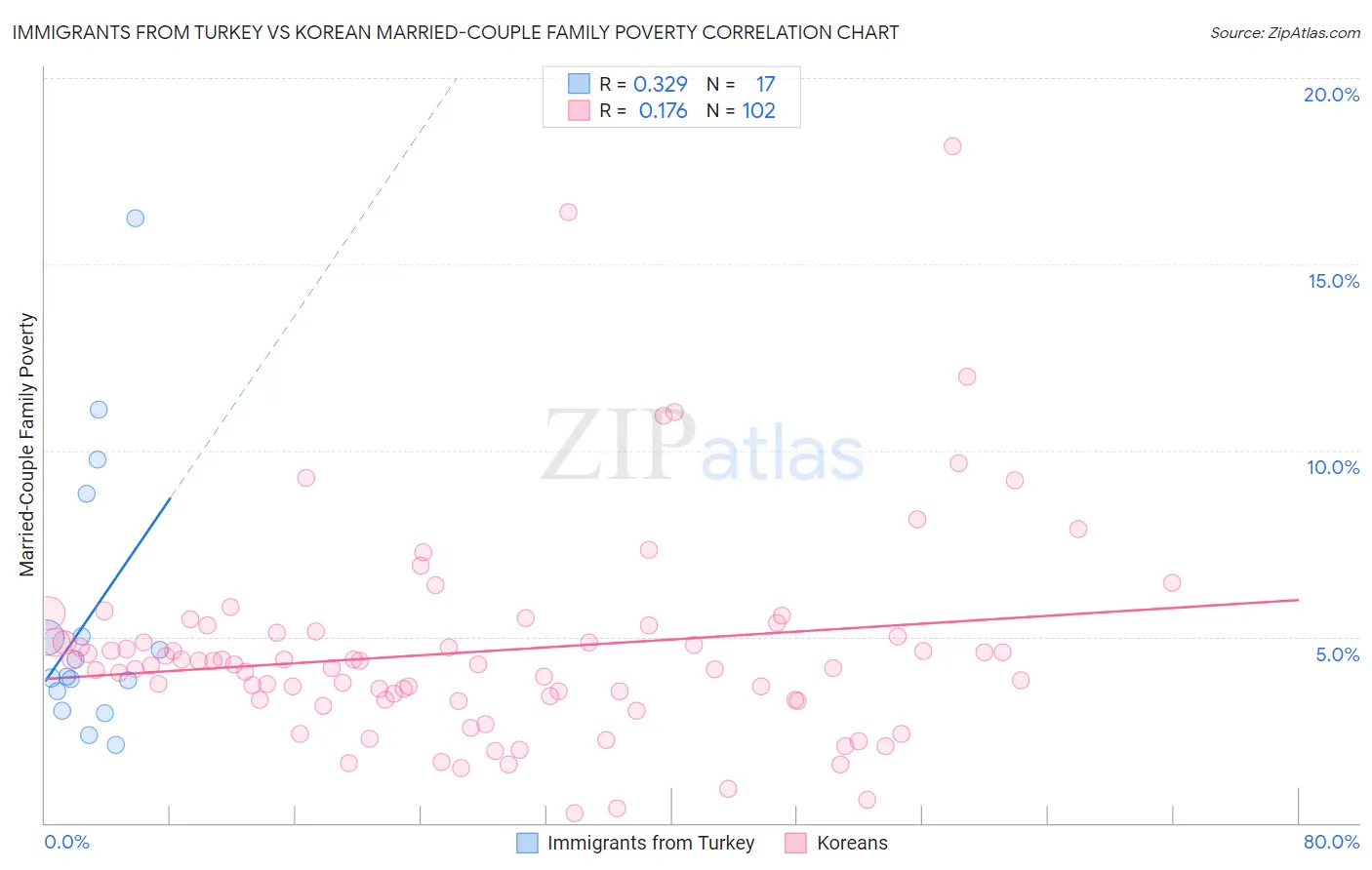 Immigrants from Turkey vs Korean Married-Couple Family Poverty