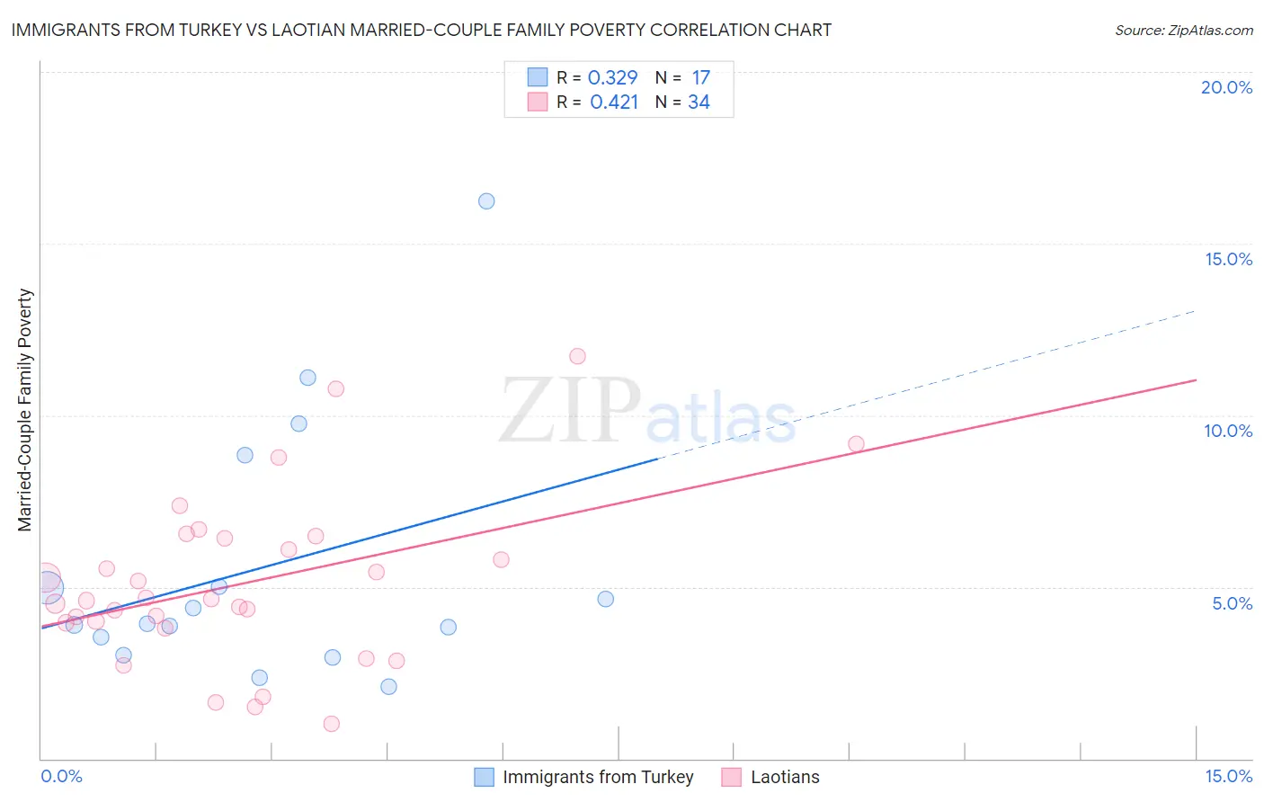 Immigrants from Turkey vs Laotian Married-Couple Family Poverty