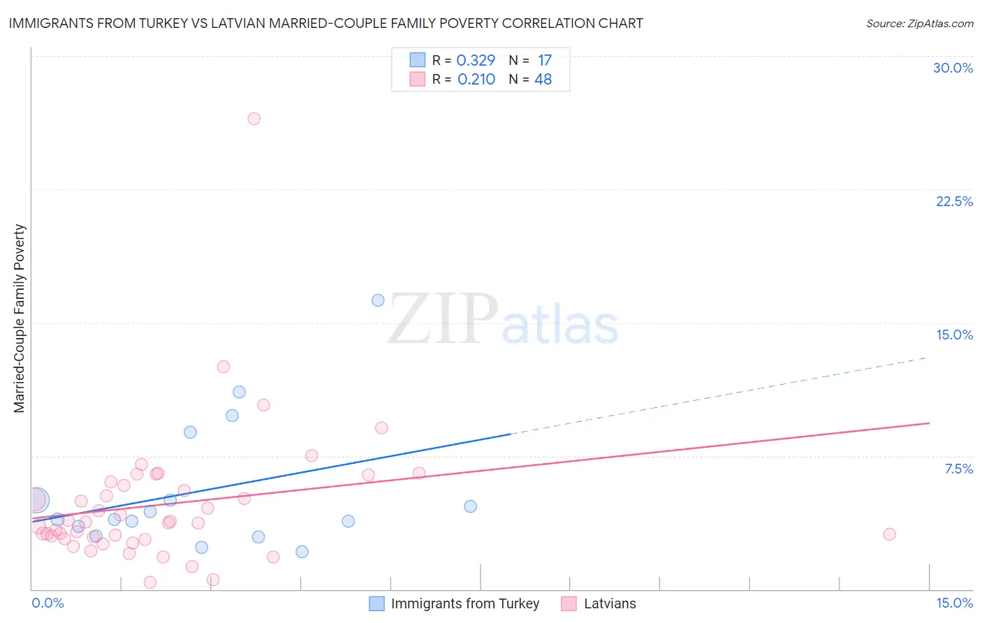 Immigrants from Turkey vs Latvian Married-Couple Family Poverty