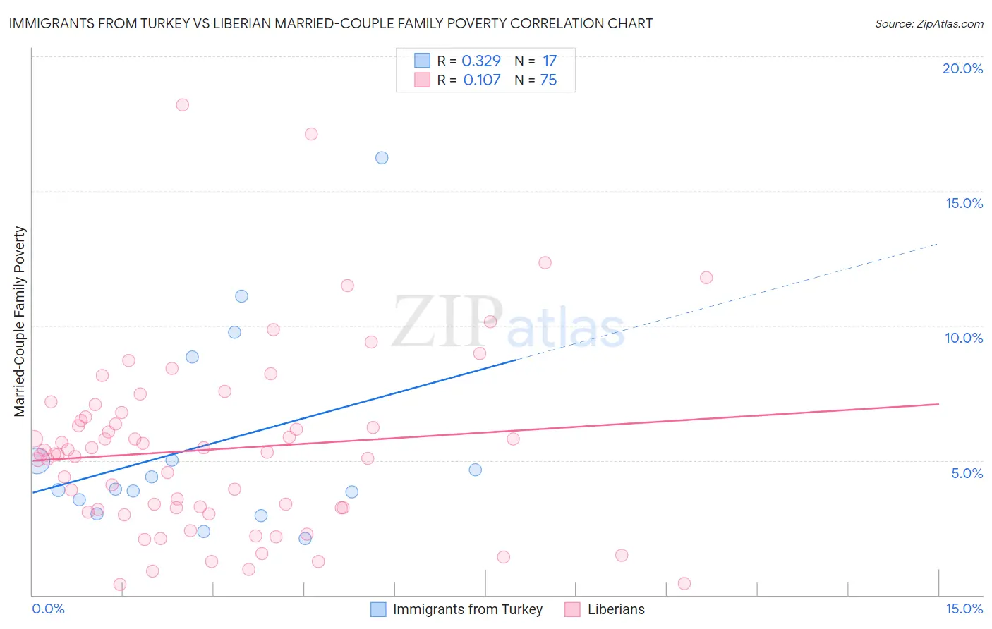 Immigrants from Turkey vs Liberian Married-Couple Family Poverty