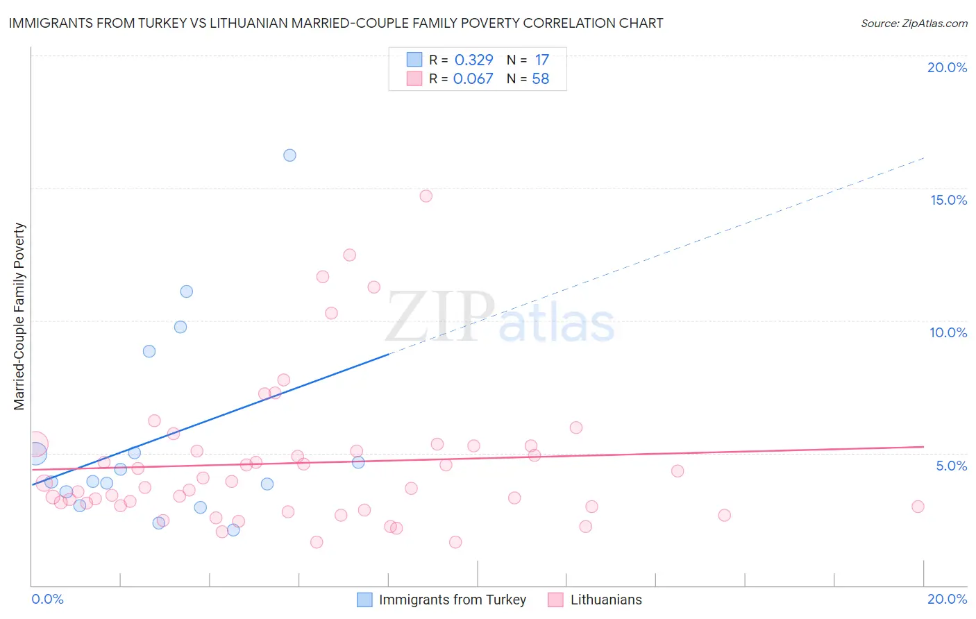 Immigrants from Turkey vs Lithuanian Married-Couple Family Poverty