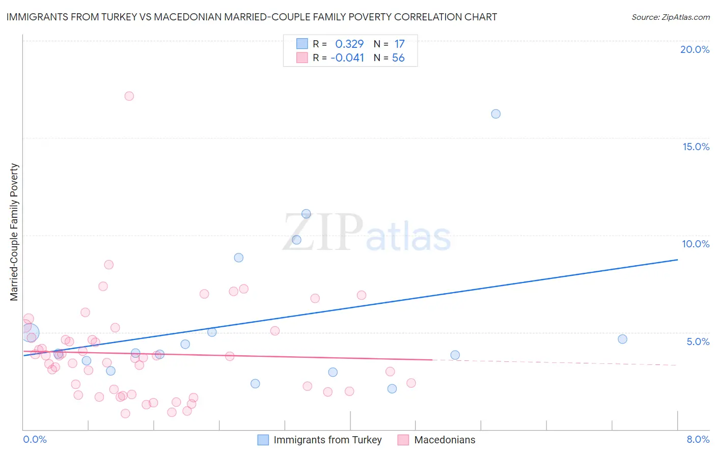 Immigrants from Turkey vs Macedonian Married-Couple Family Poverty