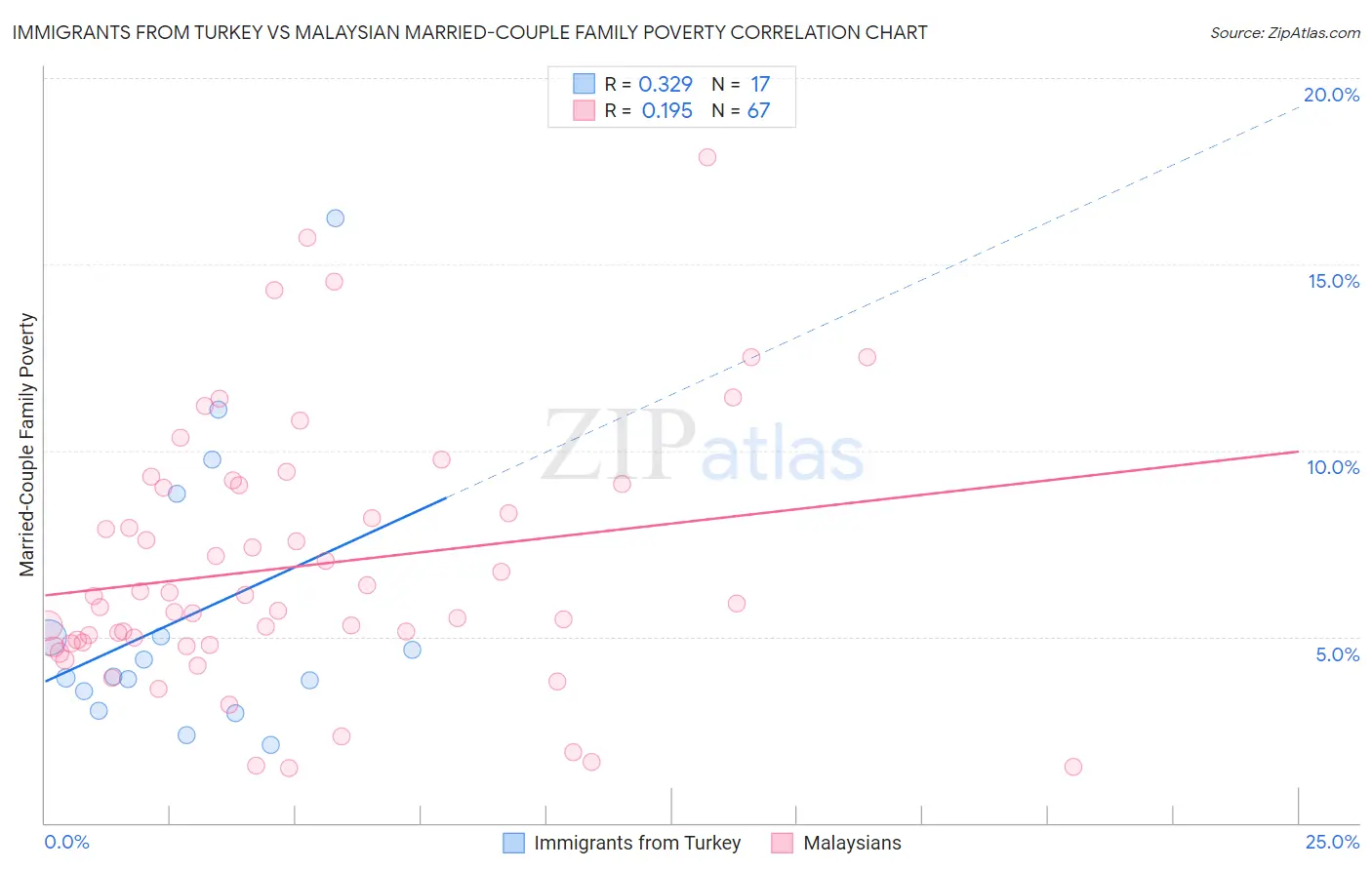 Immigrants from Turkey vs Malaysian Married-Couple Family Poverty
