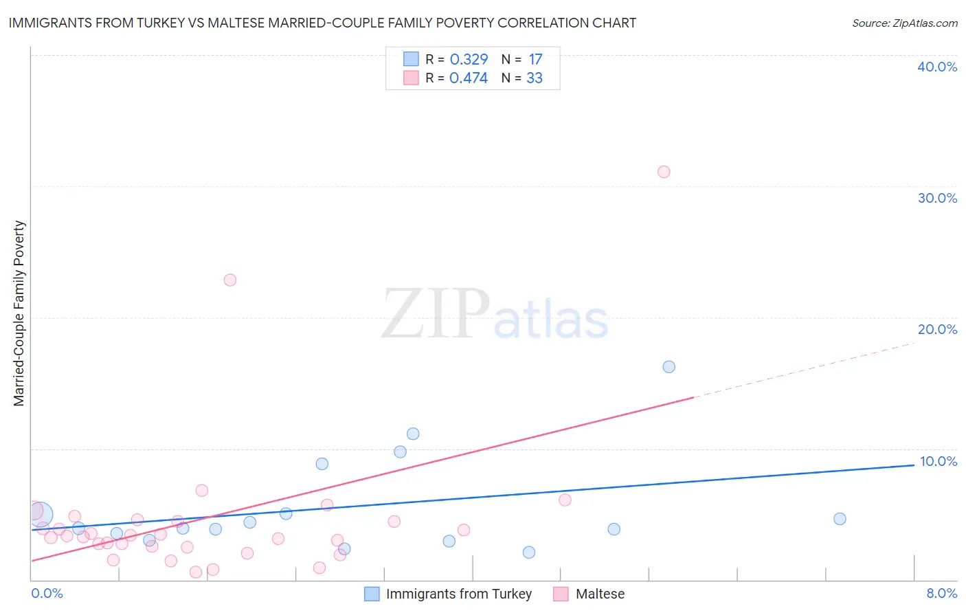 Immigrants from Turkey vs Maltese Married-Couple Family Poverty