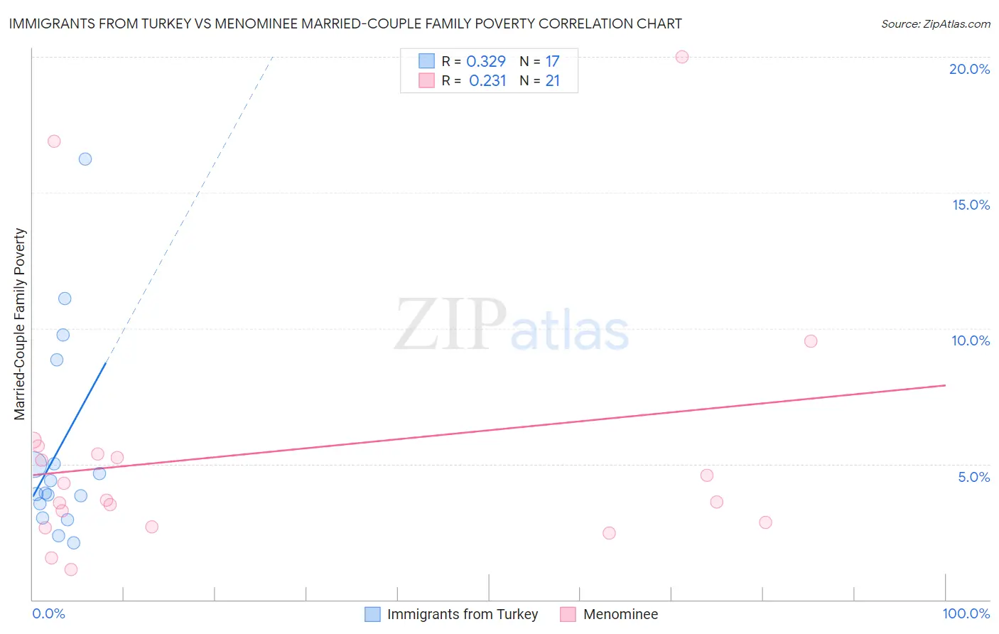 Immigrants from Turkey vs Menominee Married-Couple Family Poverty