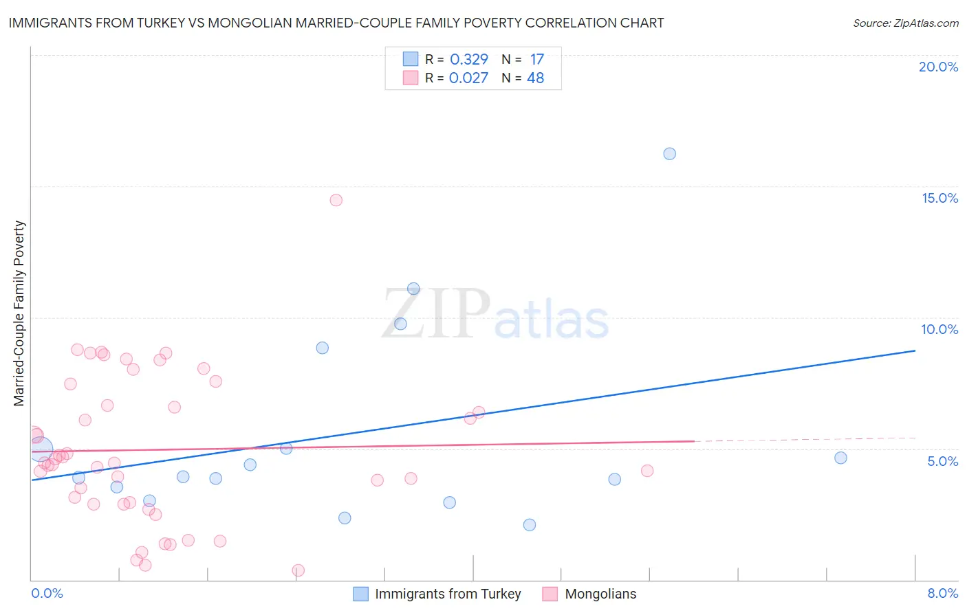 Immigrants from Turkey vs Mongolian Married-Couple Family Poverty