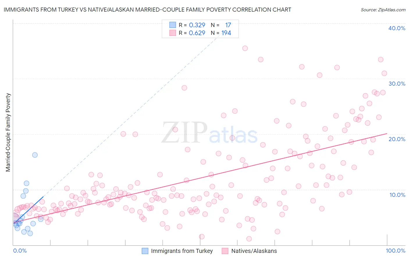 Immigrants from Turkey vs Native/Alaskan Married-Couple Family Poverty