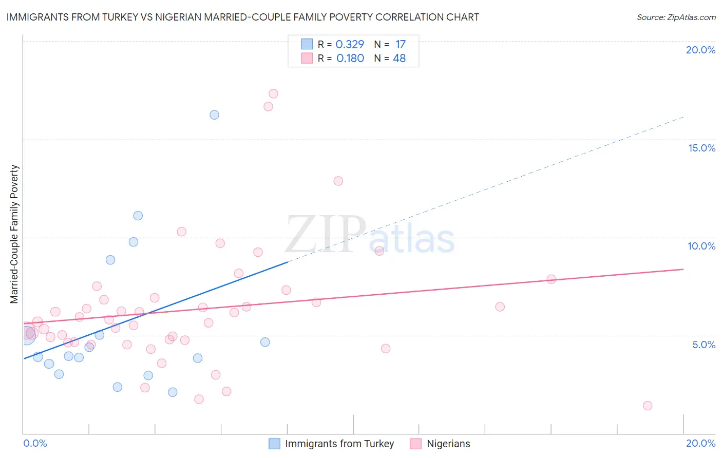 Immigrants from Turkey vs Nigerian Married-Couple Family Poverty