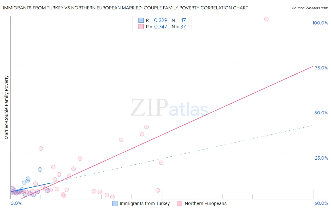 Immigrants from Turkey vs Northern European Married-Couple Family Poverty