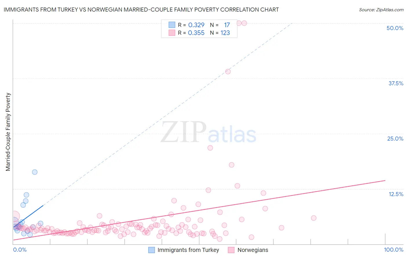 Immigrants from Turkey vs Norwegian Married-Couple Family Poverty