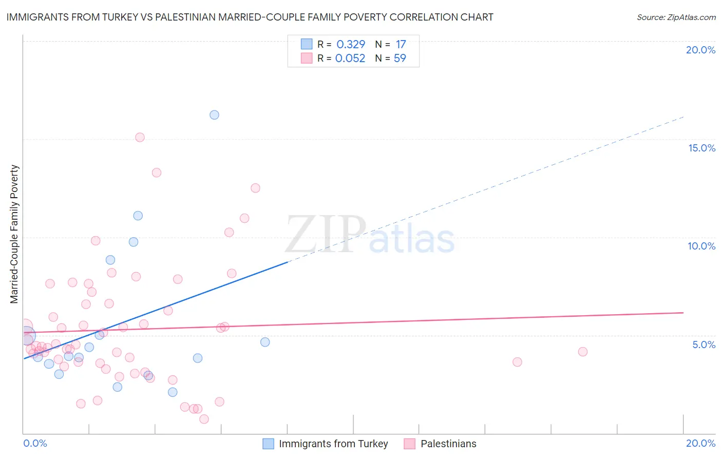 Immigrants from Turkey vs Palestinian Married-Couple Family Poverty