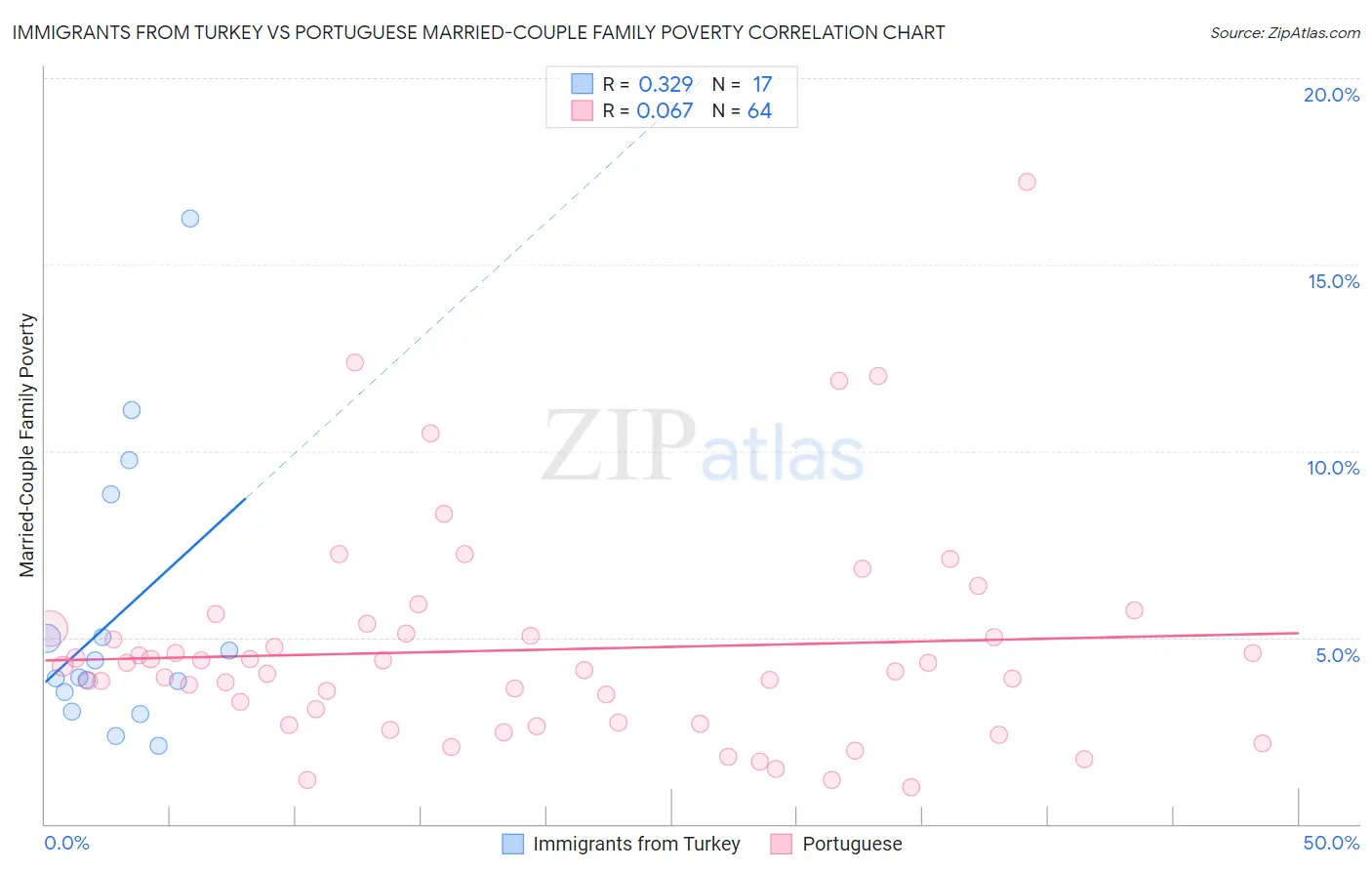 Immigrants from Turkey vs Portuguese Married-Couple Family Poverty