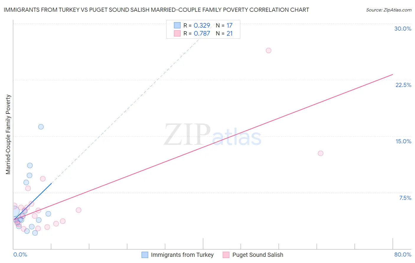 Immigrants from Turkey vs Puget Sound Salish Married-Couple Family Poverty
