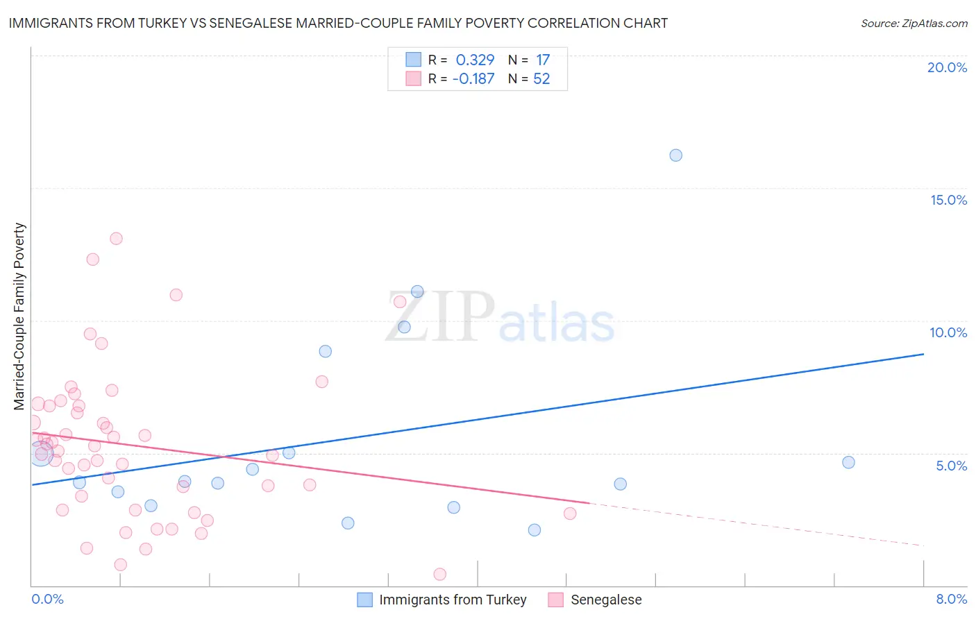 Immigrants from Turkey vs Senegalese Married-Couple Family Poverty