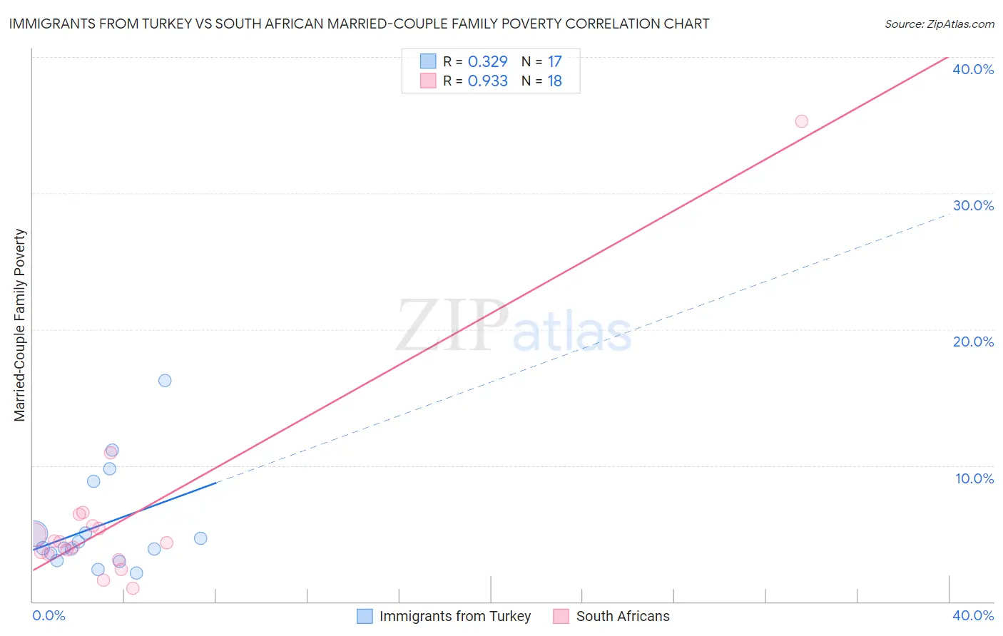 Immigrants from Turkey vs South African Married-Couple Family Poverty