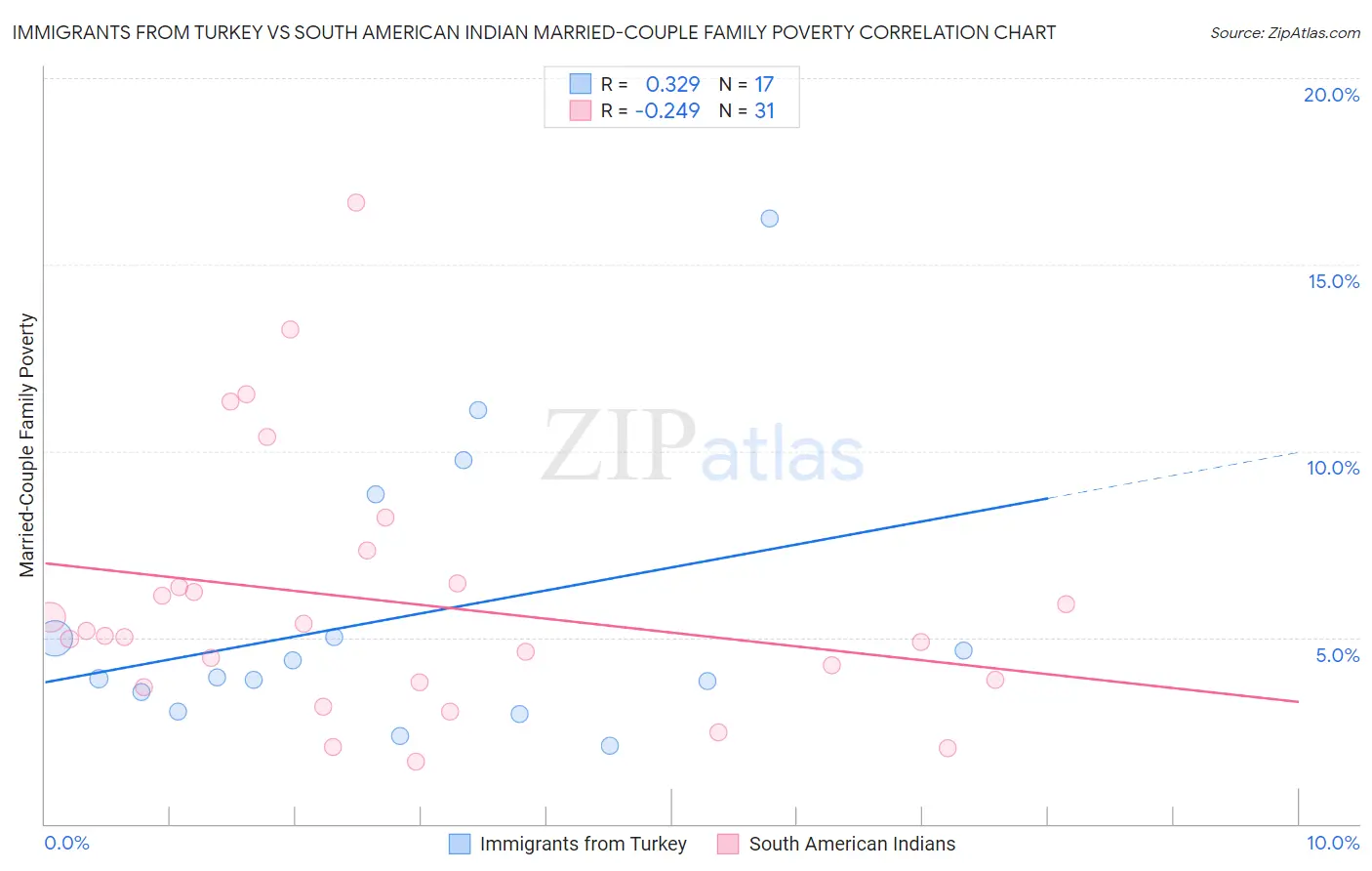 Immigrants from Turkey vs South American Indian Married-Couple Family Poverty